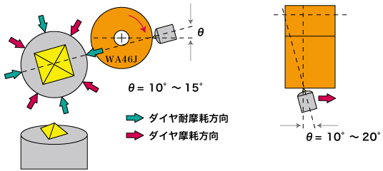 ドレッサの取り付け方向の図